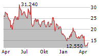 ONEWATER MARINE INC Chart 1 Jahr