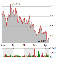 ONEWATER MARINE INC Jahres Chart