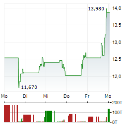 ONEWATER MARINE Aktie 5-Tage-Chart