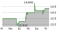 ONEWATER MARINE INC 5-Tage-Chart