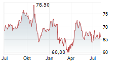 ONEX CORPORATION Chart 1 Jahr