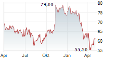 ONEX CORPORATION Chart 1 Jahr