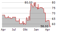 ONEX CORPORATION Chart 1 Jahr