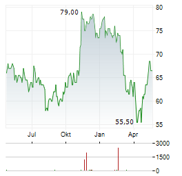 ONEX Aktie Chart 1 Jahr