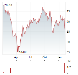 ONEX Aktie Chart 1 Jahr