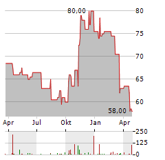 ONEX Aktie Chart 1 Jahr