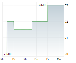 ONEX CORPORATION Chart 1 Jahr