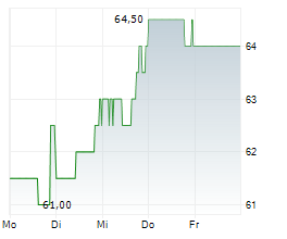 ONEX CORPORATION Chart 1 Jahr