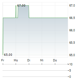 ONEX Aktie 5-Tage-Chart