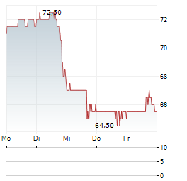 ONEX Aktie 5-Tage-Chart