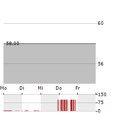 ONEX Aktie 5-Tage-Chart