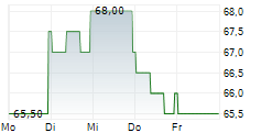 ONEX CORPORATION 5-Tage-Chart