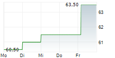 ONEX CORPORATION 5-Tage-Chart