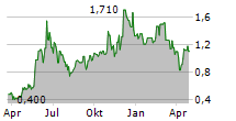 ONFOLIO HOLDINGS INC Chart 1 Jahr