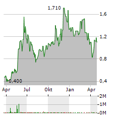 ONFOLIO Aktie Chart 1 Jahr