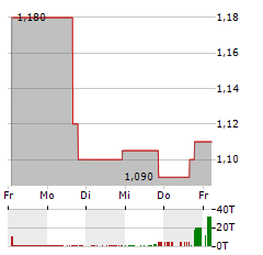 ONFOLIO Aktie 5-Tage-Chart