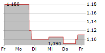 ONFOLIO HOLDINGS INC 5-Tage-Chart