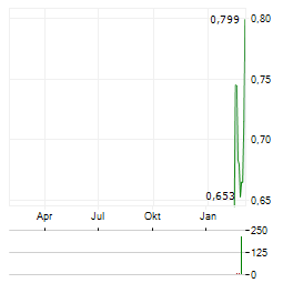 ONGOLD RESOURCES Aktie Chart 1 Jahr