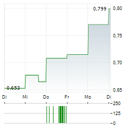 ONGOLD RESOURCES Aktie 5-Tage-Chart