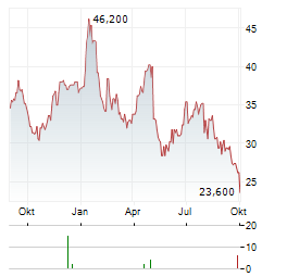 ONITY GROUP Aktie Chart 1 Jahr