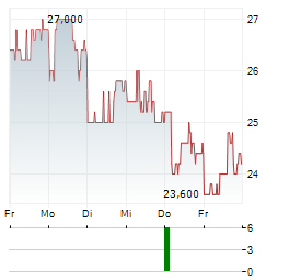 ONITY GROUP Aktie 5-Tage-Chart