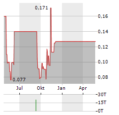 ONLINE BLOCKCHAIN PLC Aktie Chart 1 Jahr
