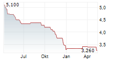 ONO PHARMACEUTICAL CO LTD ADR Chart 1 Jahr