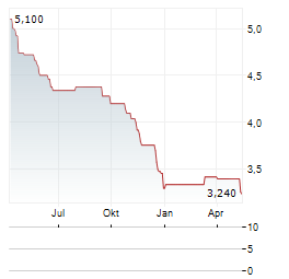 ONO PHARMACEUTICAL CO LTD ADR Aktie Chart 1 Jahr