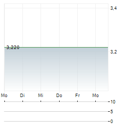 ONO PHARMACEUTICAL CO LTD ADR Aktie 5-Tage-Chart