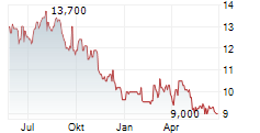 ONO PHARMACEUTICAL CO LTD Chart 1 Jahr