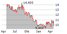 ONO PHARMACEUTICAL CO LTD Chart 1 Jahr