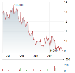 ONO PHARMACEUTICAL Aktie Chart 1 Jahr