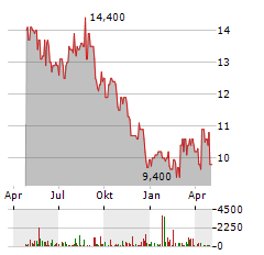 ONO PHARMACEUTICAL Aktie Chart 1 Jahr