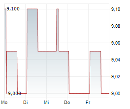 ONO PHARMACEUTICAL CO LTD Chart 1 Jahr