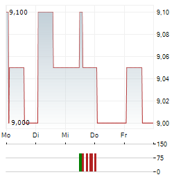 ONO PHARMACEUTICAL Aktie 5-Tage-Chart