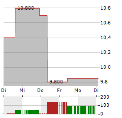 ONO PHARMACEUTICAL Aktie 5-Tage-Chart