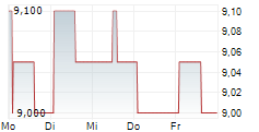 ONO PHARMACEUTICAL CO LTD 5-Tage-Chart