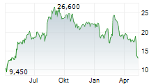 ONTERRIS INC Chart 1 Jahr