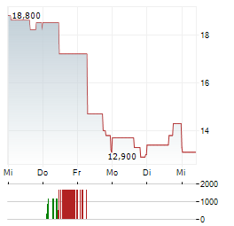 ONTERRIS Aktie 5-Tage-Chart