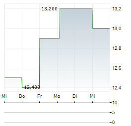 ONTERRIS Aktie 5-Tage-Chart