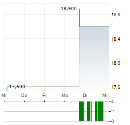 ONTERRIS Aktie 5-Tage-Chart