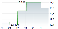 ONTERRIS INC 5-Tage-Chart