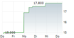 ONTERRIS INC 5-Tage-Chart ONTERRIS INC 5-Tage-Chart