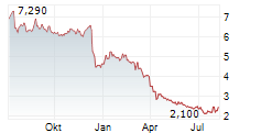 ONTEX GROUP NV Chart 1 Jahr