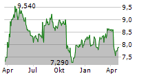 ONTEX GROUP NV Chart 1 Jahr