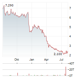 ONTEX Aktie Chart 1 Jahr