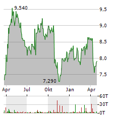 ONTEX Aktie Chart 1 Jahr