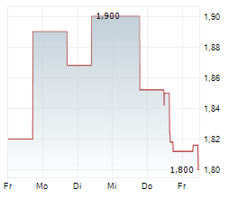ONTEX GROUP NV Chart 1 Jahr