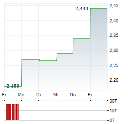 ONTEX Aktie 5-Tage-Chart