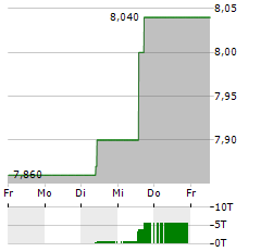 ONTEX Aktie 5-Tage-Chart